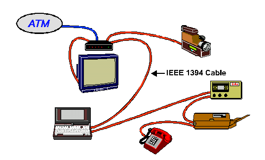 Video Hardware Interconnected by a 1394 Cable